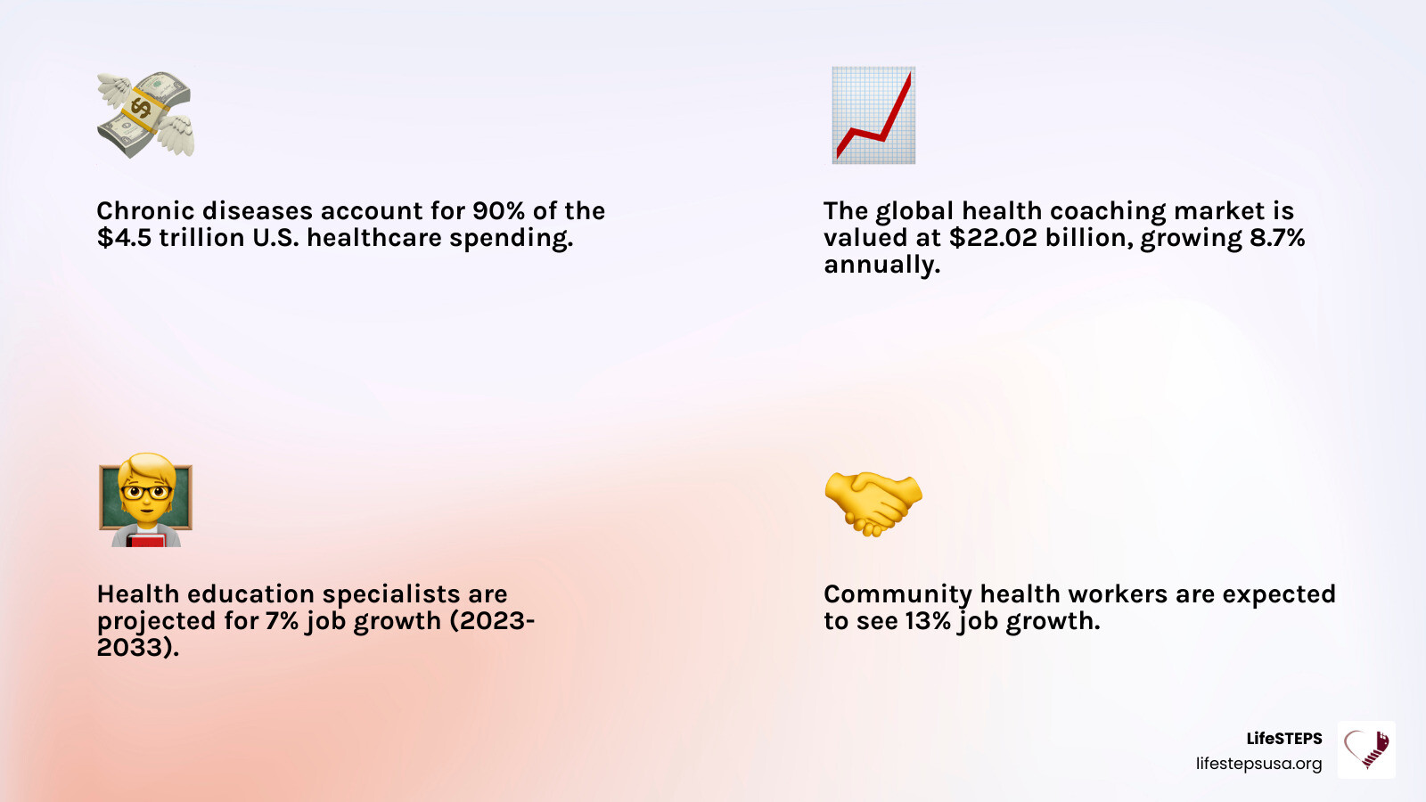Infographic showing health coaching market growth from $7 billion to $22.02 billion, 8.7% annual growth rate, job growth statistics for health educators (7%) and community health workers (13%), and breakdown of where health coaches work including digital health platforms, corporate wellness programs, healthcare systems, insurance companies, and non-profit organizations - health coaches needed infographic 4_facts_emoji_light-gradient