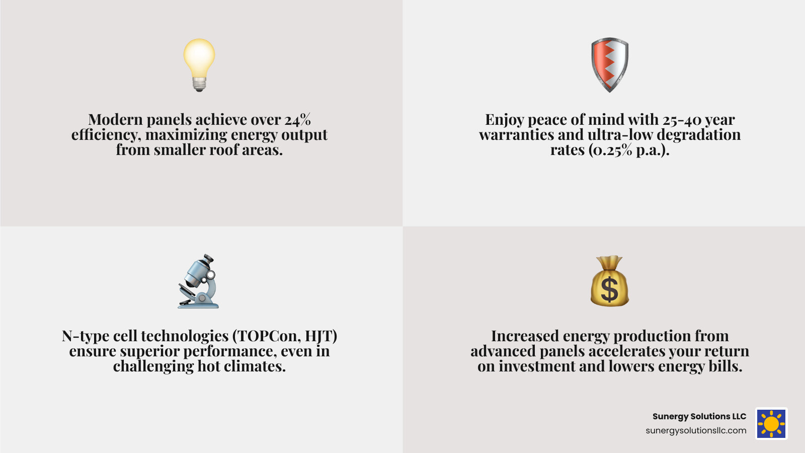 Infographic illustrating the key advantages of modern residential solar panels, including their higher energy efficiency (now over 24%), extended product and performance warranties (up to 40 years), improved durability, and advanced cell technologies like N-type, which lead to greater energy production and faster payback periods for homeowners. - latest solar panels for homes infographic 4_facts_emoji_grey
