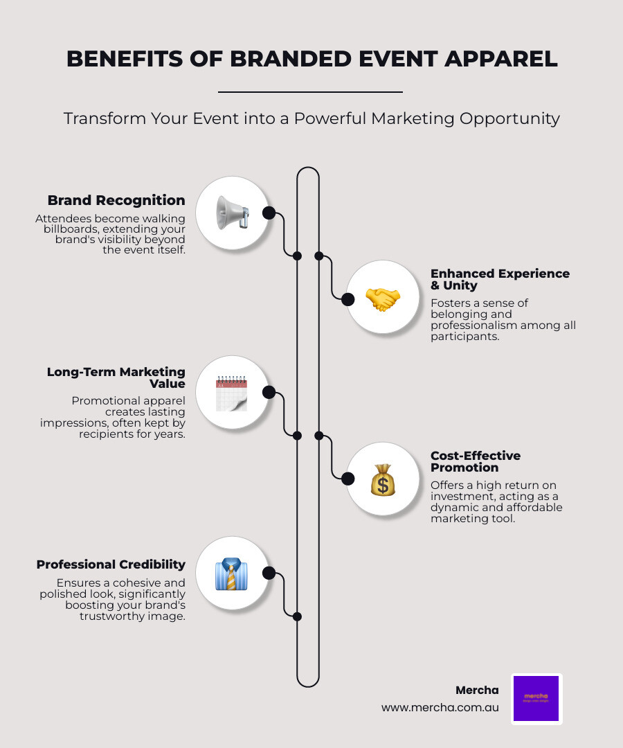 Infographic showing the benefits of branded event apparel: increased brand recognition through walking billboard effect, improved attendee experience and unity, long-term marketing value with items kept for years, cost-effective promotion compared to traditional advertising, and professional appearance that reinforces brand credibility - Branded apparel for events infographic infographic-line-5-steps-neat_beige