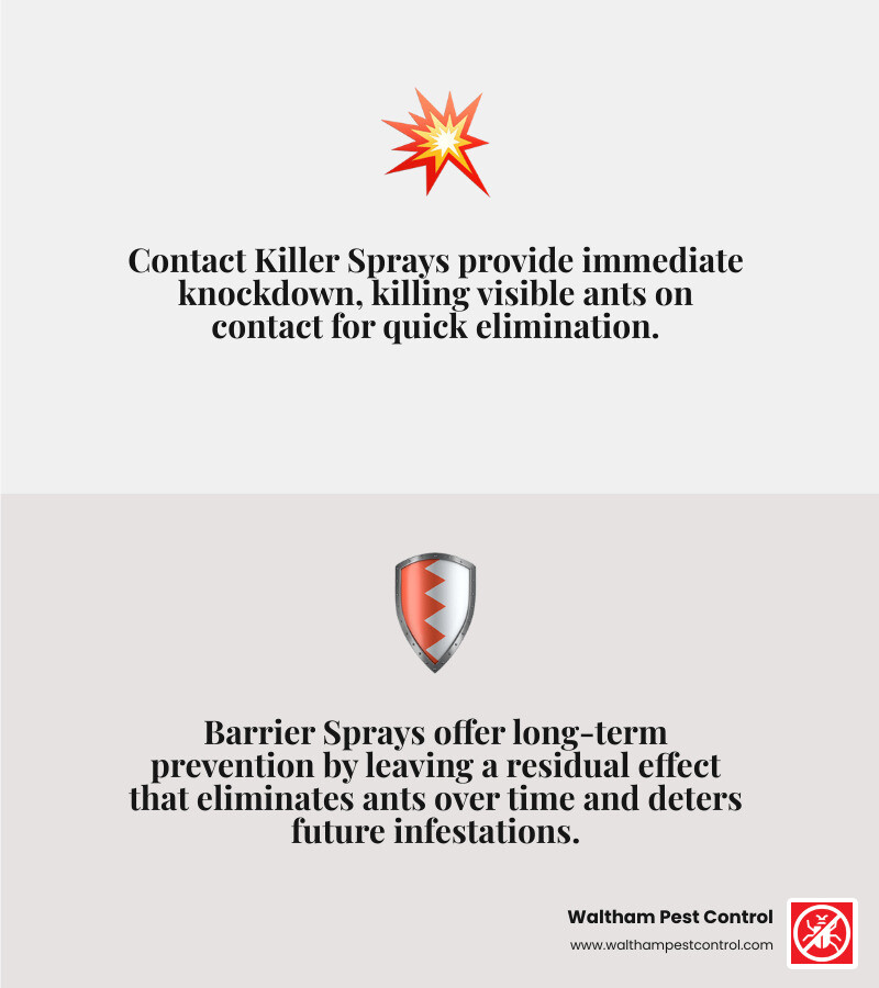 Infographic showing the difference between contact killer ant sprays that offer immediate results and barrier sprays that provide long-term prevention, highlighting their distinct uses for indoor and outdoor ant control. - ant spray indoor and outdoor infographic 2_facts_emoji_grey Infographic showing the difference between contact killer ant sprays that offer immediate results and barrier sprays that provide long-term prevention, highlighting their distinct uses for indoor and outdoor ant control. - ant spray indoor and outdoor infographic 2_facts_emoji_grey