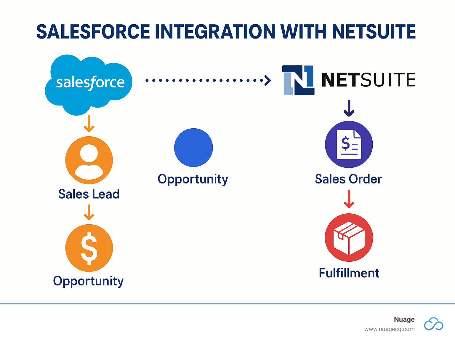 Detailed flow of data from sales lead to financial reporting in an integrated Salesforce and NetSuite system - salesforce integration with netsuite infographic