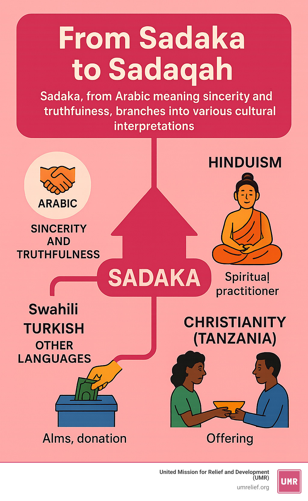 Comprehensive infographic showing the journey of the word "Sadaka" from its Arabic origins meaning sincerity and truthfulness, branching into different cultural interpretations including Islamic voluntary charity, Hindu spiritual practitioner, Tanzanian Christian offering, and various linguistic meanings across Swahili, Turkish, and other languages, with visual representations of monetary donations, acts of kindness, and community support - sadaka meaning infographic 