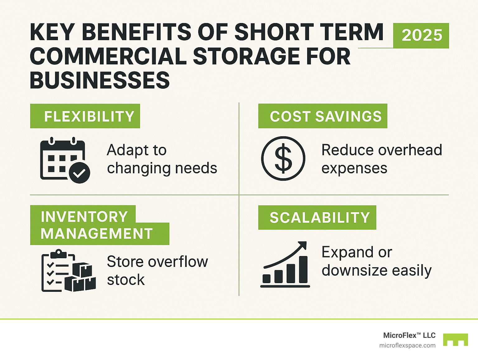 Key benefits of short term commercial storage for businesses, illustrating flexibility, cost savings, inventory management, and scalability - short term commercial storage infographic 