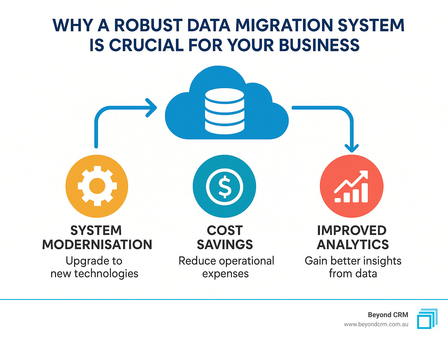Infographic highlighting key reasons for data migration, such as system modernisation, cost savings, and improved analytics. The infographic is clean and professional, using Australian spelling. - data migration system infographic Infographic highlighting key reasons for data migration, such as system modernisation, cost savings, and improved analytics. The infographic is clean and professional, using Australian spelling. - data migration system infographic