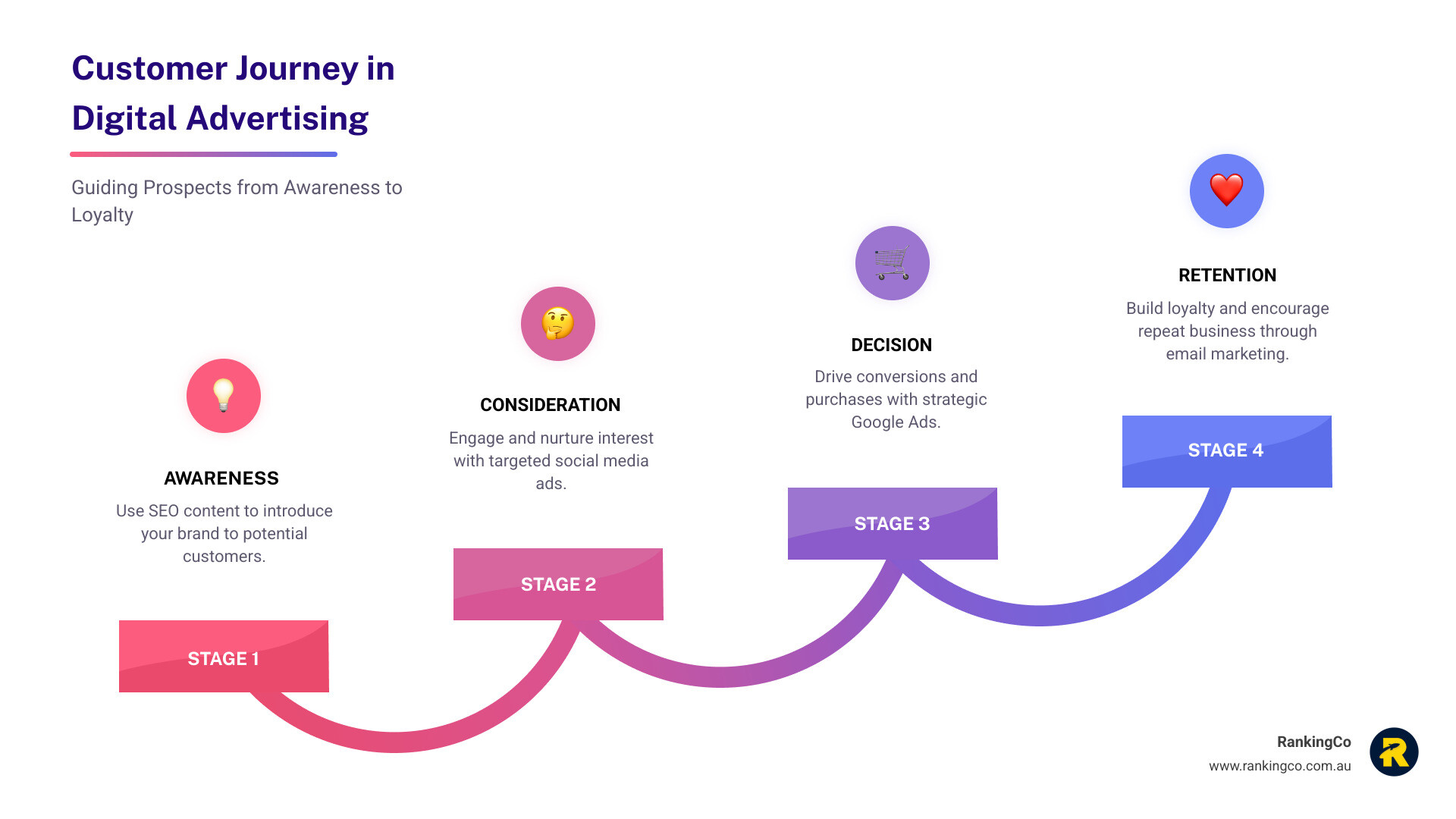 Infographic showing the customer journey from brand awareness through consideration, decision, and retention phases, with specific advertising tactics mapped to each stage including SEO content for awareness, social media ads for consideration, Google Ads for decision-making, and email marketing for retention - small business advertising infographic step-infographic-4-steps