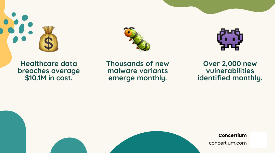 Infographic detailing the average cost of data breaches in healthcare ($10.10 million) and hospitality ($2.9 million), and monthly new vulnerabilities (2,000) and malware variants (thousands) - Risk management cybersecurity infographic 3_facts_emoji_nature