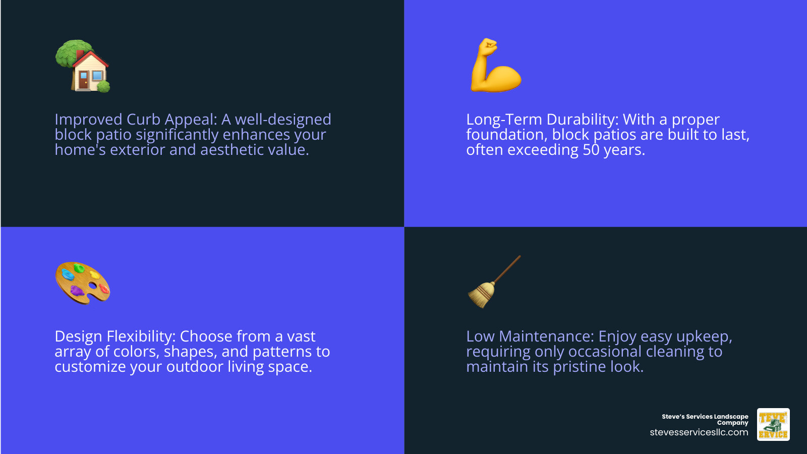 Infographic outlining the key benefits of a professionally installed block patio, including improved curb appeal, long-term durability, design flexibility, and low maintenance. - block patio infographic 4_facts_emoji_blue
