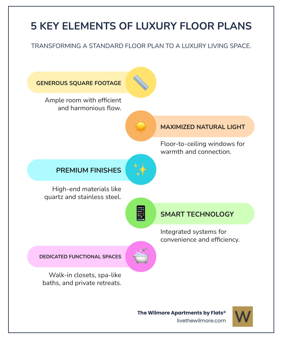Infographic showing the five key elements that transform a standard floor plan into a luxury living space: generous square footage with efficient flow, floor-to-ceilling windows for maximum natural light, premium finishes including quartz countertops and stainless steel appliances, smart technology integration throughout the home, and dedicated functional spaces like walk-in closets and spa-like bathrooms - Luxury apartment floor plans infographic infographic-line-5-steps-colors