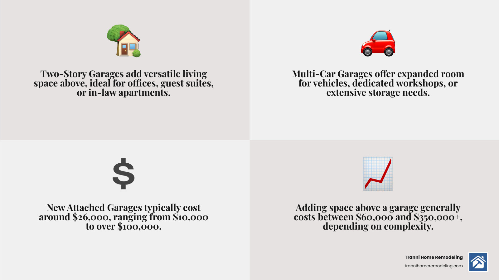 Infographic summarizing attached garage addition ideas and average costs - attached garage additions infographic 4_facts_emoji_grey Infographic summarizing attached garage addition ideas and average costs - attached garage additions infographic 4_facts_emoji_grey