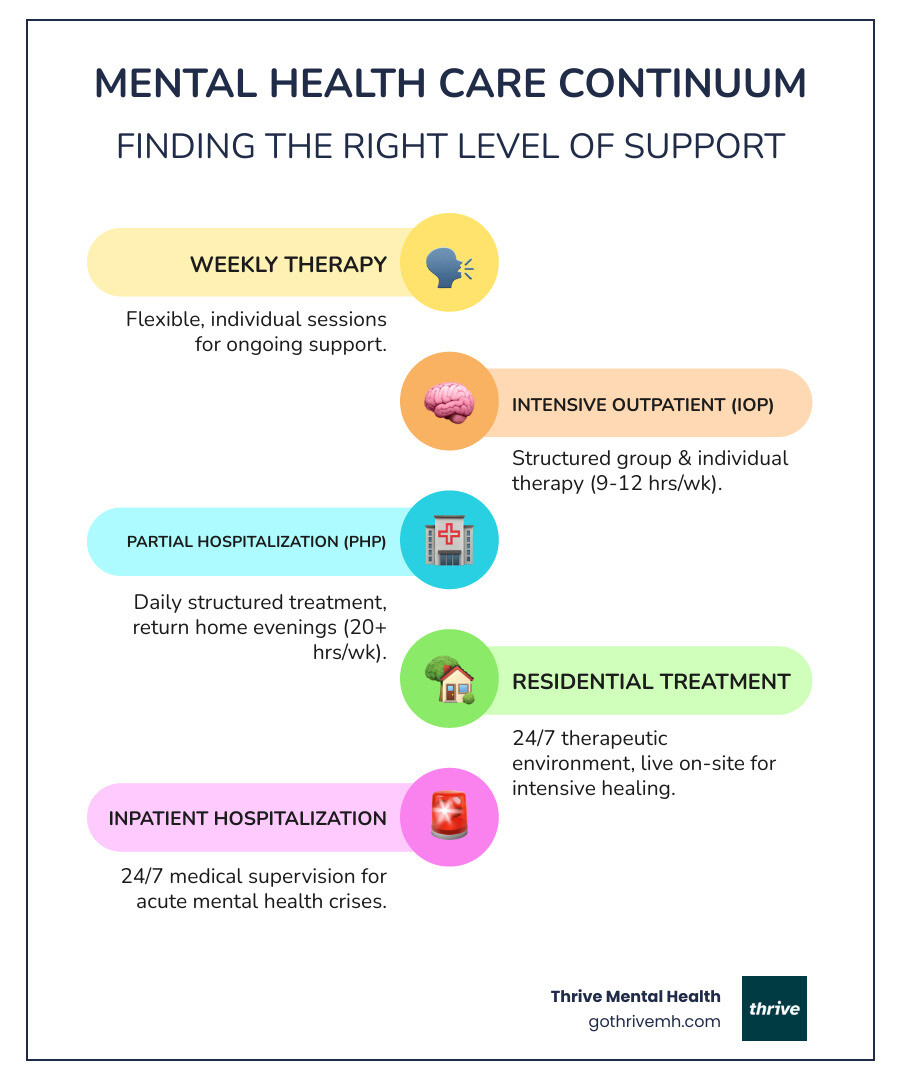 Infographic showing the mental health care continuum from weekly outpatient therapy on the left, progressing through intensive outpatient programs (IOP) requiring 9-12 hours per week, partial hospitalization programs (PHP) requiring 20+ hours per week, to inpatient hospitalization on the right, with arrows indicating step-up and step-down care transitions between levels - Evidence based IOP infographic infographic-line-5-steps-colors