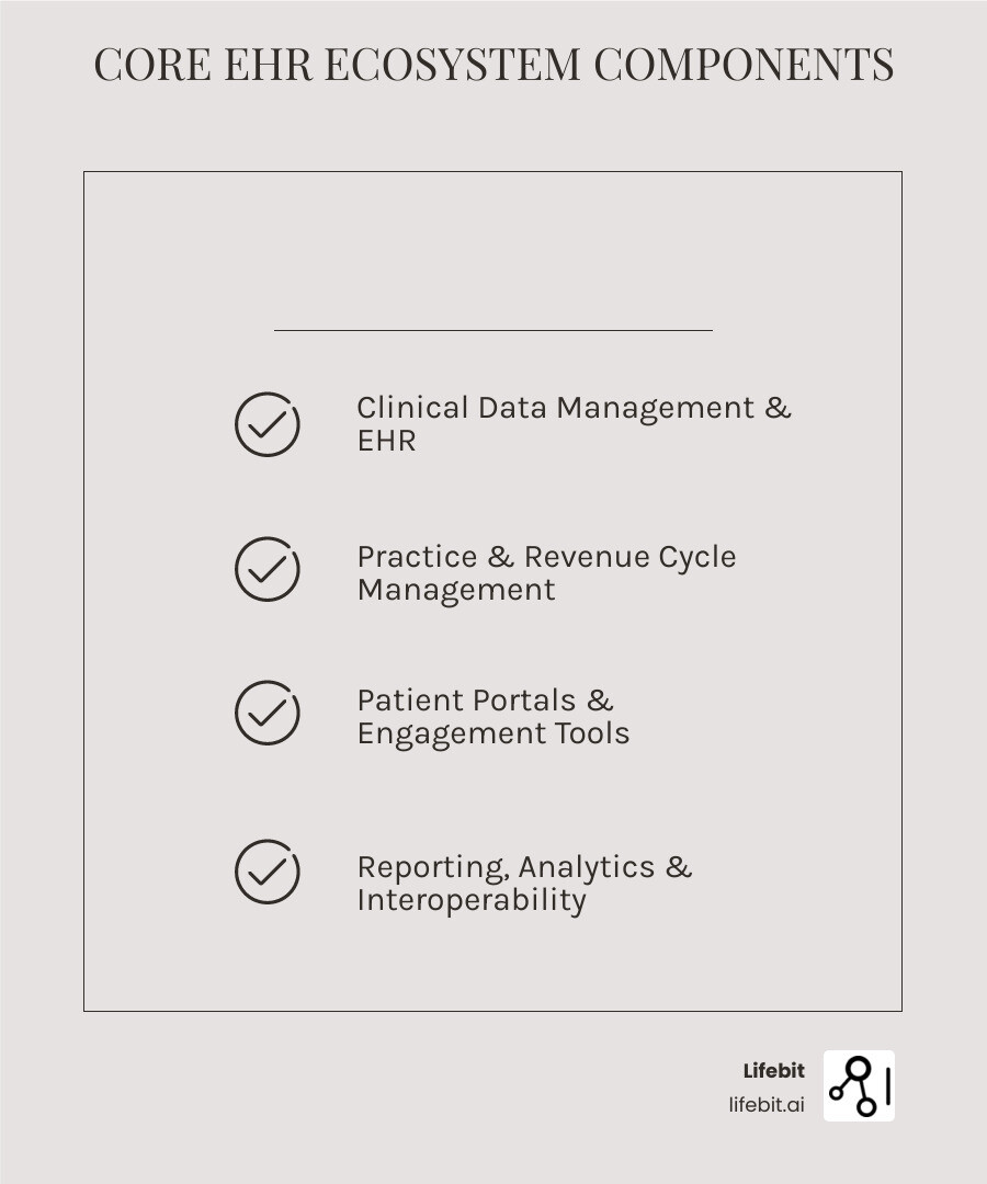 Comprehensive infographic showing the core components of an EHR ecosystem including clinical data management, billing systems, patient portal functionality, e-prescribing capabilities, revenue cycle management, reporting and analytics tools, and integration with external systems like pharmacies and laboratories - All Scripts infographic checklist-light-beige