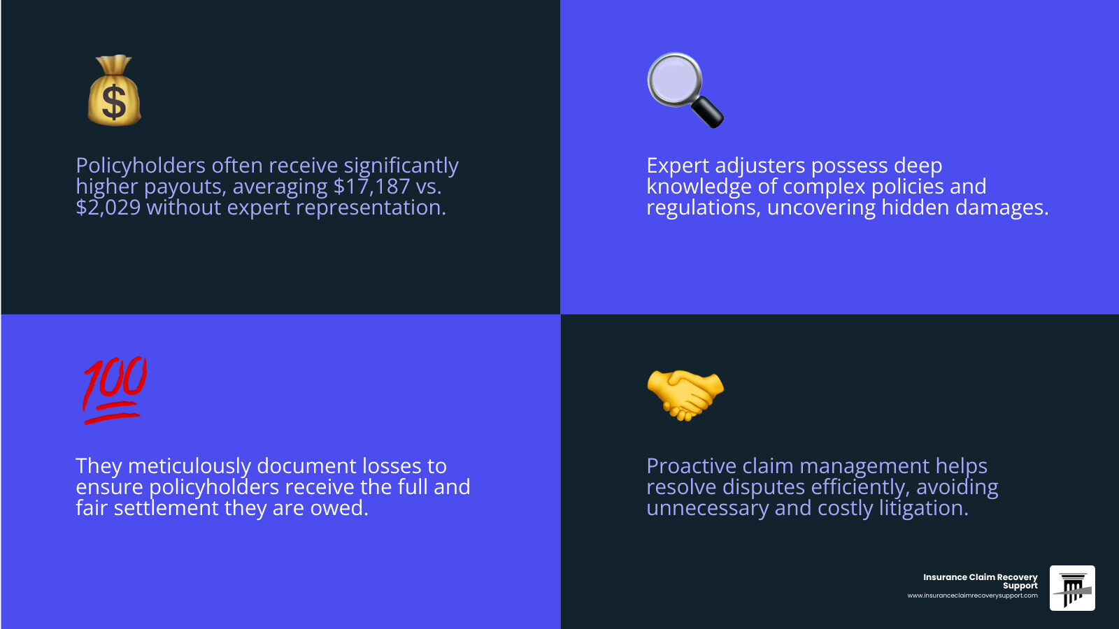 Key Benefits of Hiring an Expert Public Adjuster for Flood Damage Claims - expert insurance adjuster for flood recovery infographic 4_facts_emoji_blue