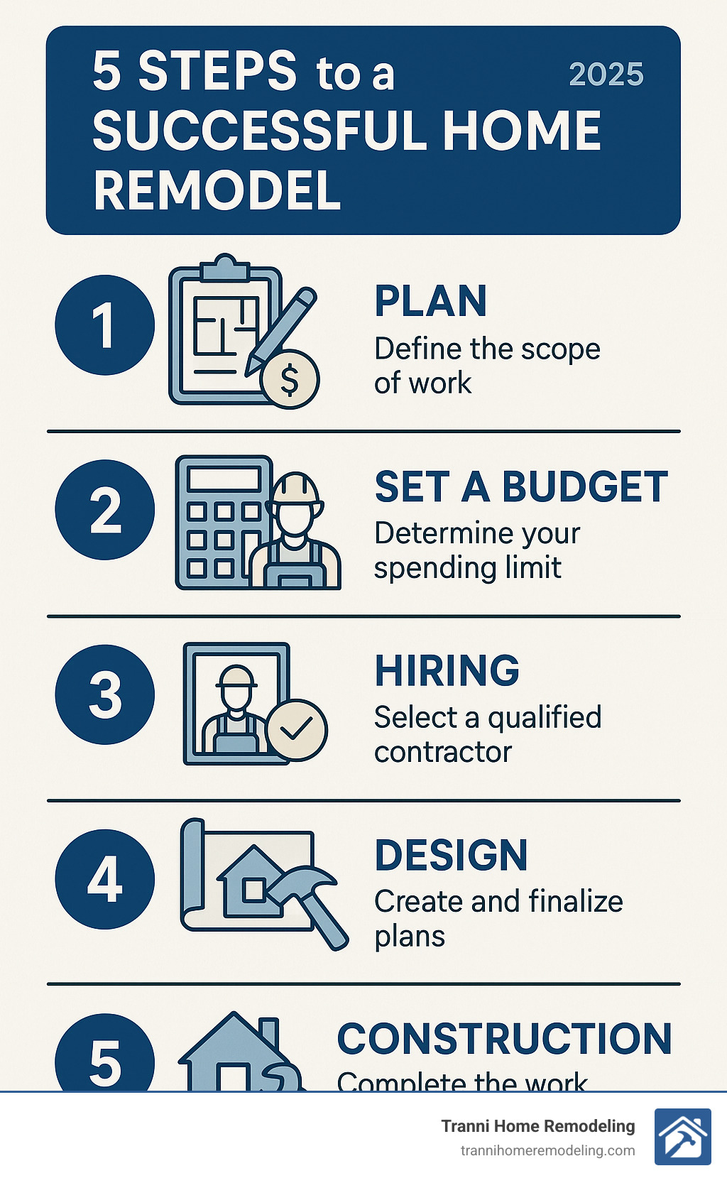 Infographic detailing 5 key steps to a successful home remodel from idea to completion - home remodeling experts near me infographic 