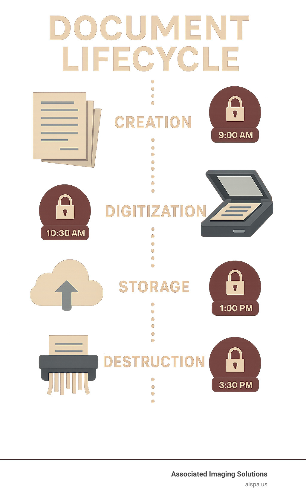 Infographic showing the complete document lifecycle from paper creation through digital scanning, secure cloud storage, automated compliance tracking, and final secure destruction with timestamps and security checkpoints at each stage - document management Philadelphia PA infographic 