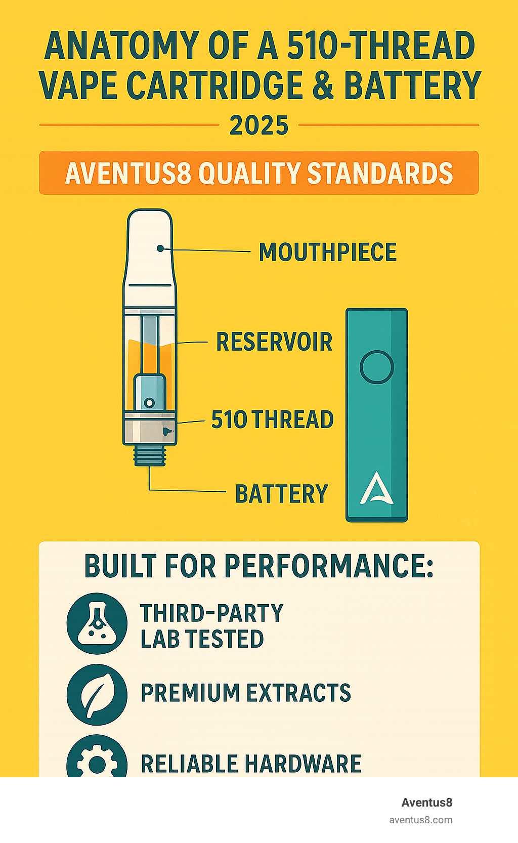 Infographic explaining the basic anatomy of a 510-thread vape cartridge and battery, highlighting Aventus8’s quality standards - THC vape cartridges Michigan infographic 