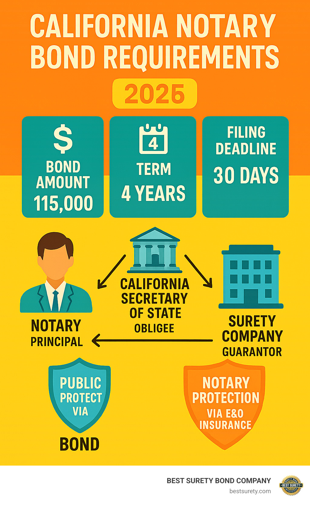 Detailed infographic showing California notary bond requirements: $15,000 bond amount, 4-year term, 30-day filing deadline, three parties involved (notary as principal, California Secretary of State as obligee, surety company as guarantor), and the distinction between public protection via bond versus notary protection via E&O insurance - notary bond in California infographic 