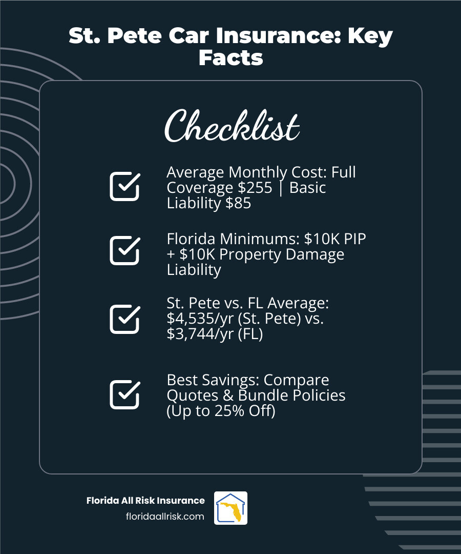 Infographic detailing St. Petersburg car insurance statistics. It shows the average full coverage cost is $255/month, basic liability is $85/month, Florida's minimum requirements are $10k PIP + $10k PDL, the St. Pete median rate is $4,535 vs. the Florida average of $3,744, and bundling policies can save up to 25%. Infographic detailing St. Petersburg car insurance statistics. It shows the average full coverage cost is $255/month, basic liability is $85/month, Florida's minimum requirements are $10k PIP + $10k PDL, the St. Pete median rate is $4,535 vs. the Florida average of $3,744, and bundling policies can save up to 25%.