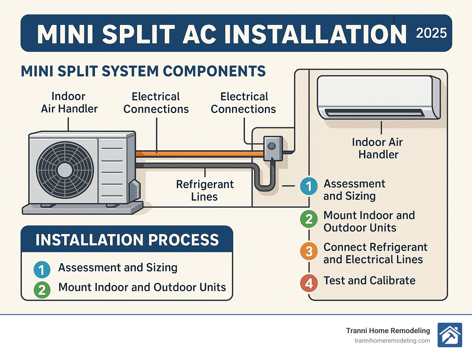 Detailed infographic showing mini split system components including outdoor condenser unit, indoor air handler, refrigerant lines, and electrical connections with installation process steps - mini split ac installation infographic 