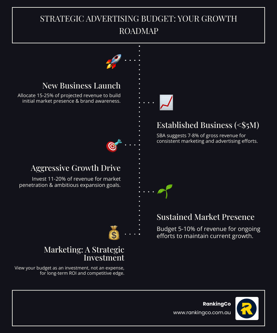 Infographic illustrating the journey from setting an advertising budget to achieving sustainable business growth - how much money should a small business spend on advertising infographic infographic-line-5-steps-dark