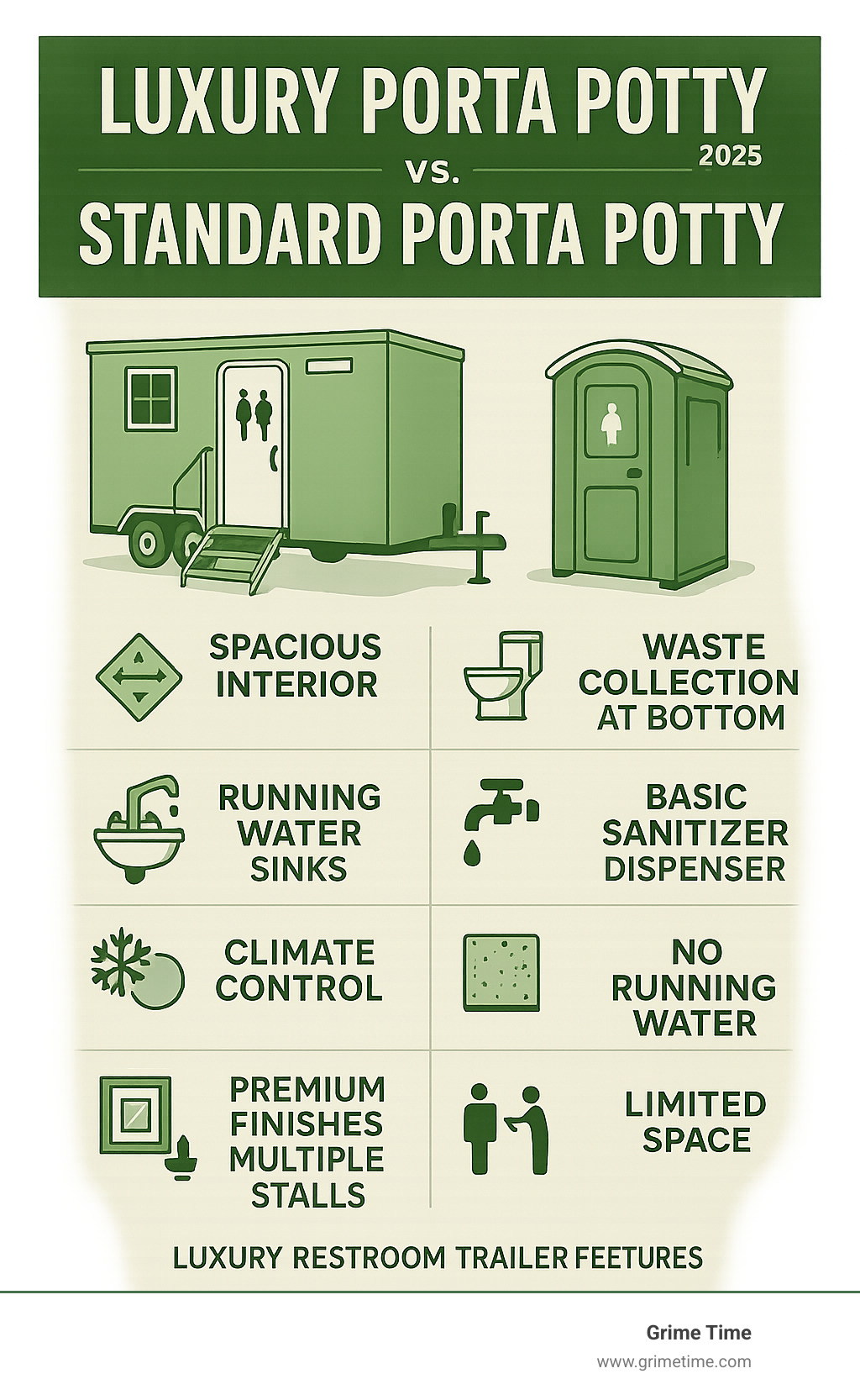 Infographic comparing standard porta potty features (small plastic unit, waste collection at bottom, basic sanitizer dispenser, no running water, limited space) versus luxury restroom trailer features (spacious interior, flushing toilets, running water sinks, climate control, granite countertops, premium finishes, multiple stalls) - luxury porta potty infographic 