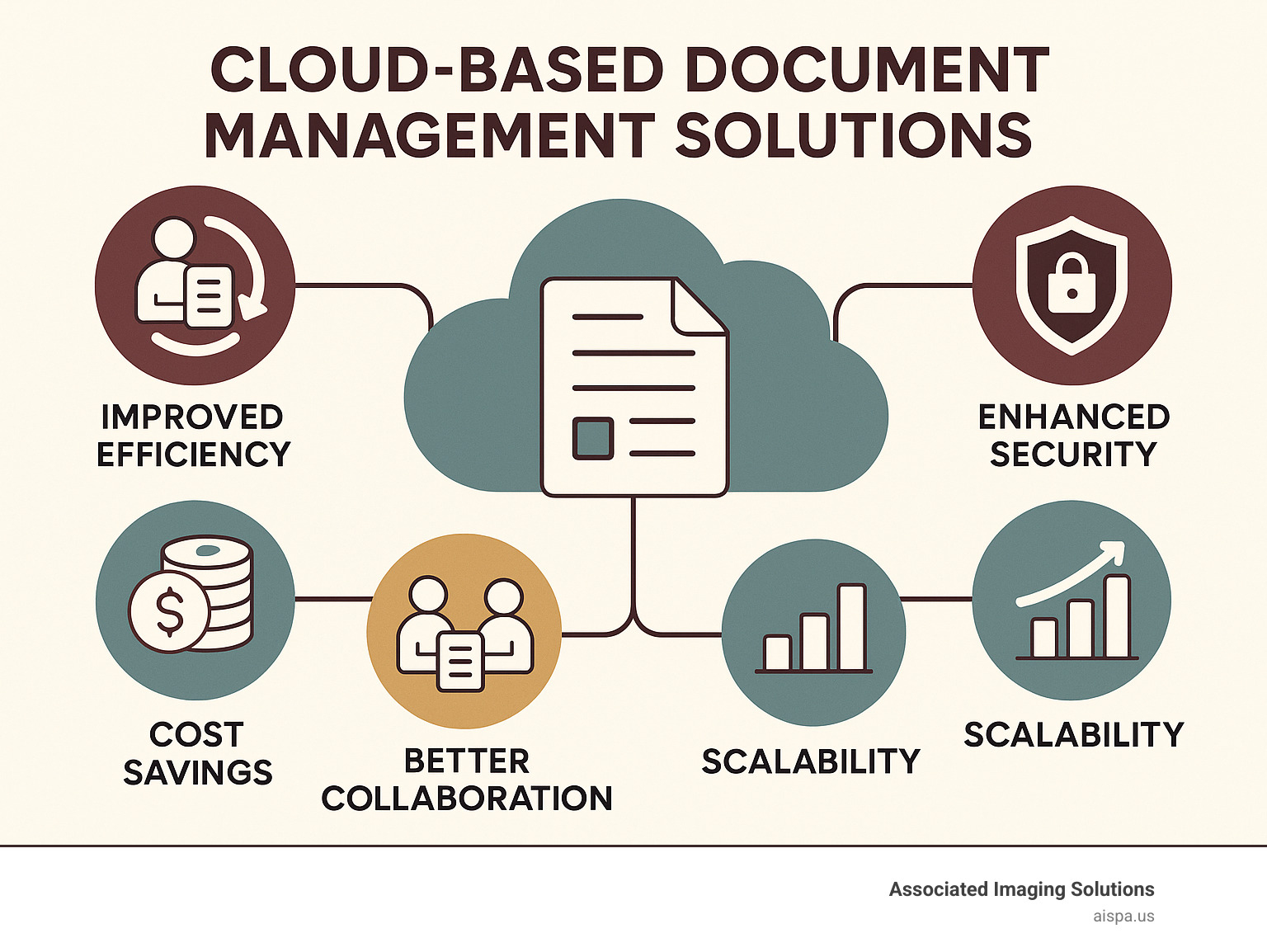 Infographic explaining the key benefits of cloud-based document management solutions, including improved efficiency, improved security, cost savings, scalability, and better collaboration capabilities. - cloud based document management solutions infographic 