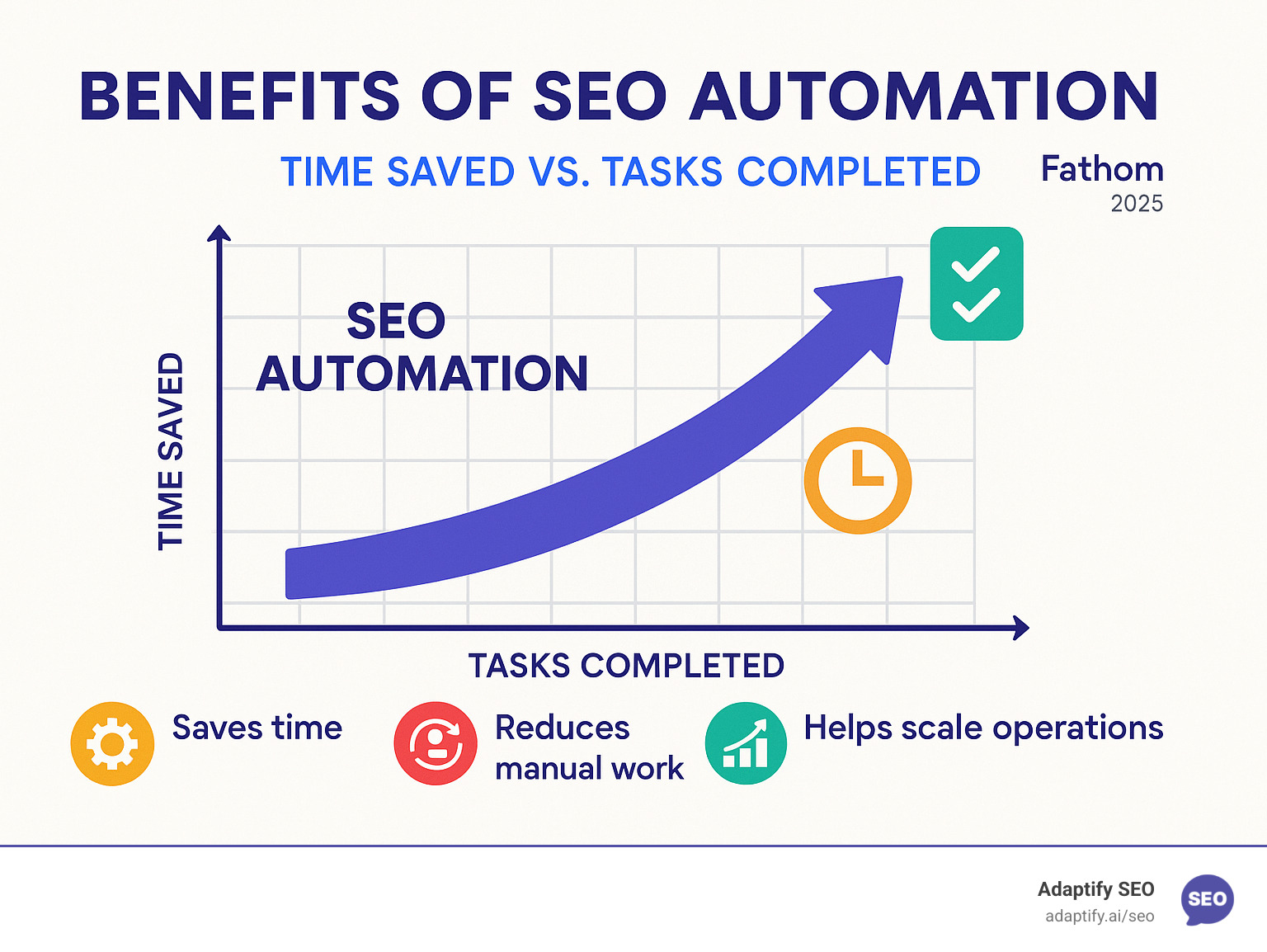 Benefits of SEO automation, showing time saved vs. tasks completed - search engine optimization automation infographic 