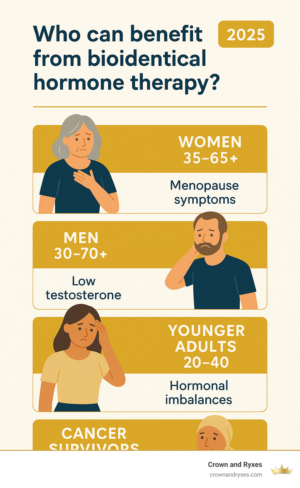 Infographic showing ideal BHRT candidates by age group and gender, including women 35-65+ with menopause symptoms, men 30-70+ with low testosterone, younger adults 20-40 with hormonal imbalances, and cancer survivors seeking symptom relief - Who can benefit from bioidentical hormone therapy? infographic 