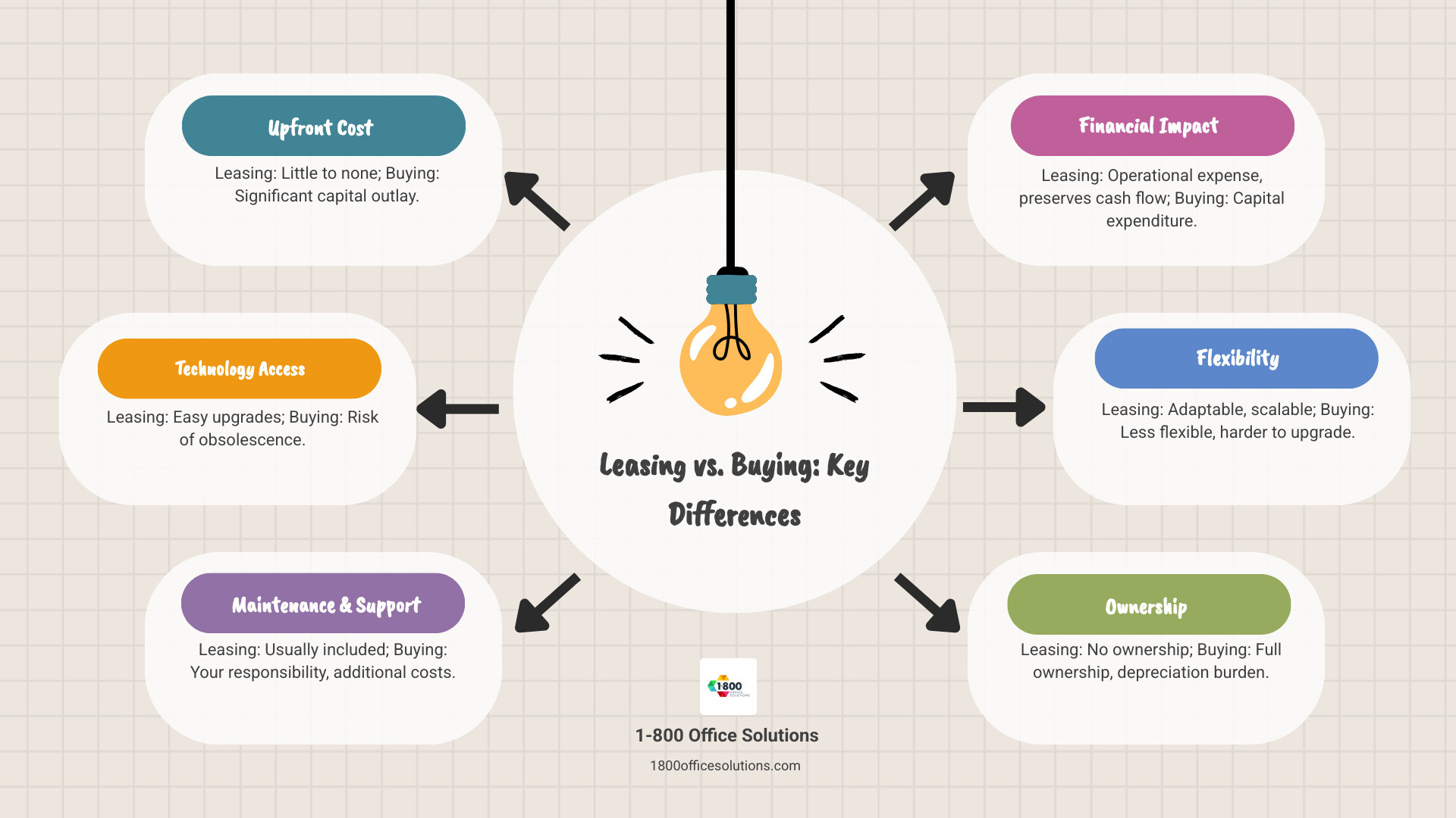 Table comparing the pros and cons of leasing versus buying a commercial copier - Copier leasing Miami infographic brainstorm-6-items Table comparing the pros and cons of leasing versus buying a commercial copier - Copier leasing Miami infographic brainstorm-6-items
