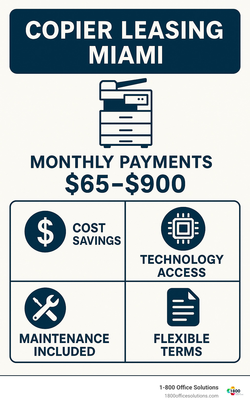 Infographic showing copier leasing benefits for Miami businesses including cost savings, technology access, maintenance inclusion, and flexible terms with monthly payment ranges from $65-$900 - Copier leasing Miami infographic  Infographic showing copier leasing benefits for Miami businesses including cost savings, technology access, maintenance inclusion, and flexible terms with monthly payment ranges from $65-$900 - Copier leasing Miami infographic