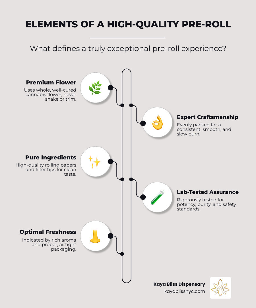 Infographic on High Quality Pre-Roll Factors: lists 'Premium Flower (no shake/trim)', 'Consistent Burn', 'Proper Packing', 'Quality Papers & Filter', and 'Lab Tested' with small icons for each point. - high quality pre rolls infographic infographic-line-5-steps-neat_beige