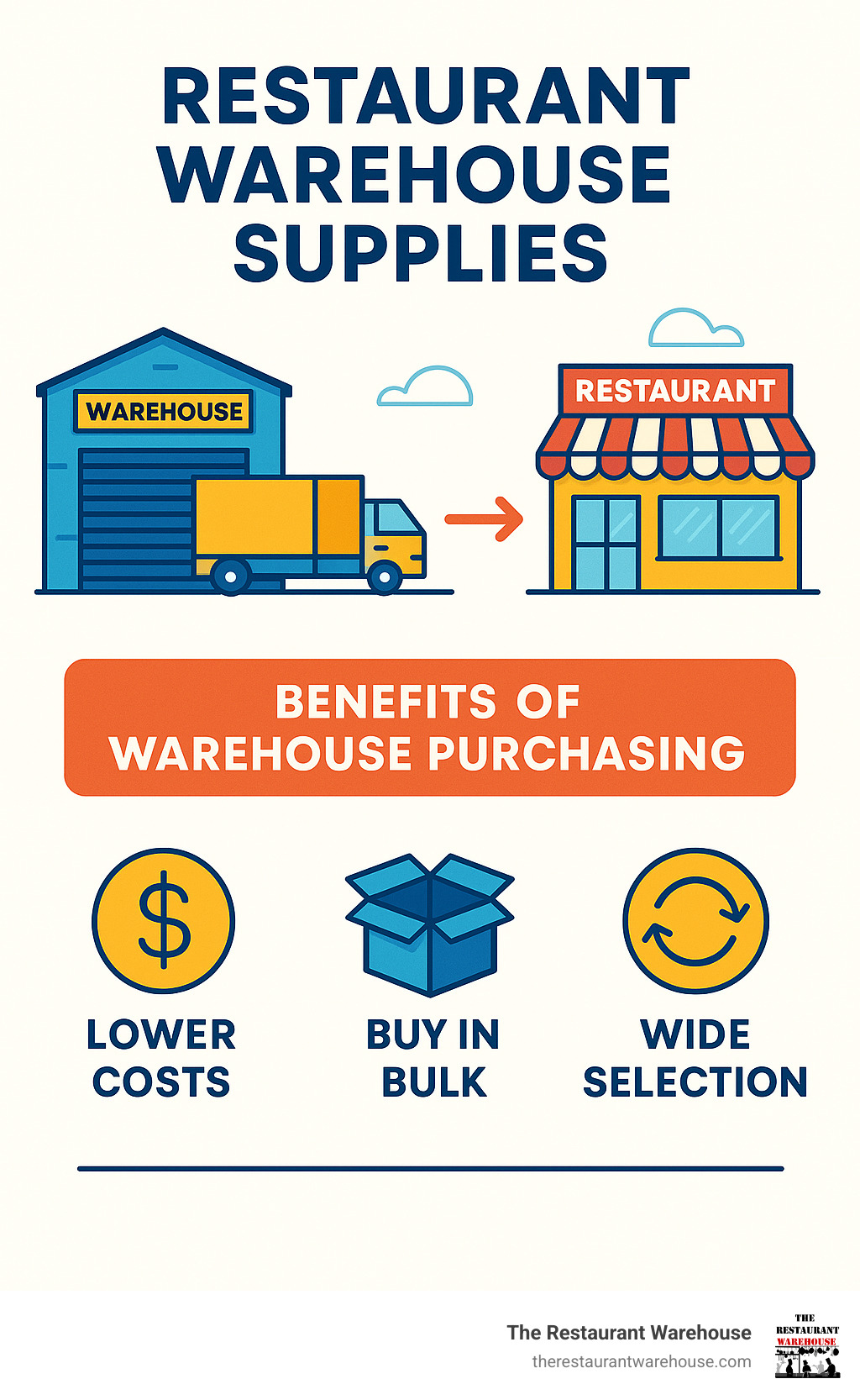 Infographic explaining the journey of supplies from warehouse to restaurant and the benefits of warehouse purchasing - restaurant warehouse supplies infographic 
