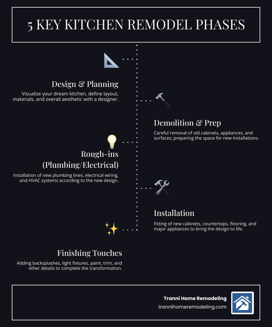 Infographic detailing the 5 key phases of a kitchen remodel: 1. Design & Planning, 2. Demolition & Prep, 3. Rough-ins (Plumbing/Electrical), 4. Installation (Cabinets/Countertops/Flooring), 5. Finishing Touches - kitchen remodeling services near me infographic infographic-line-5-steps-dark