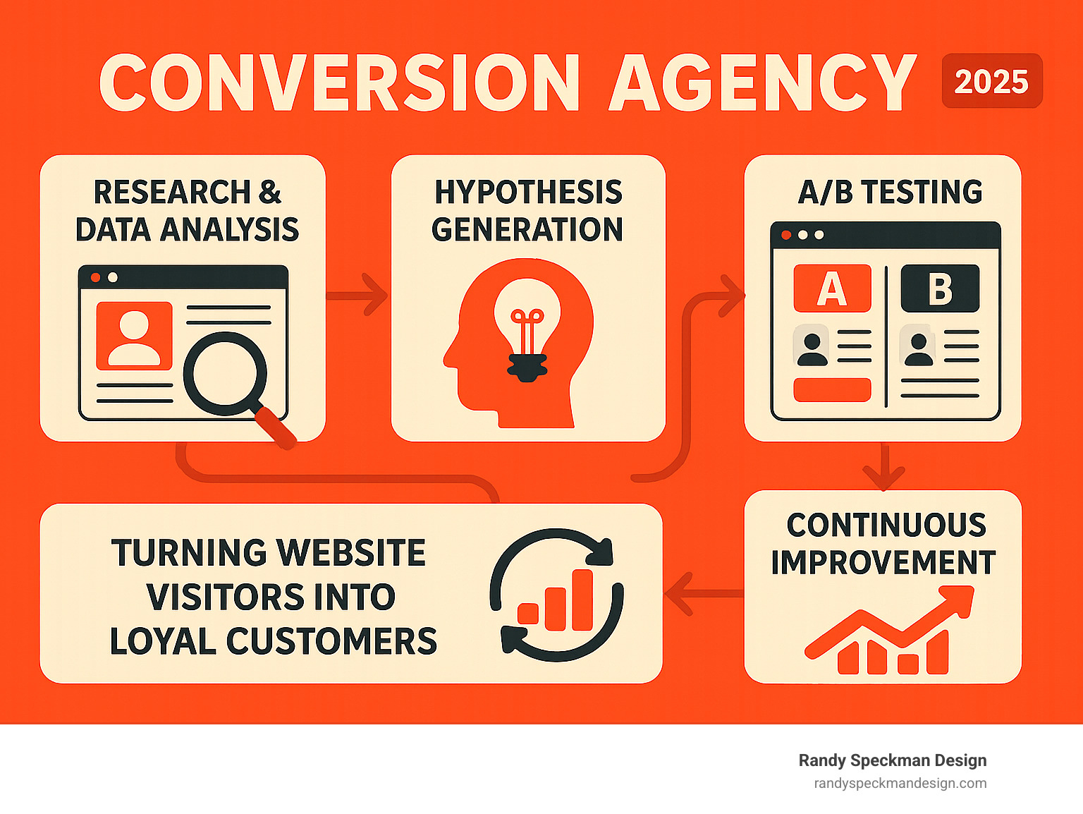 Infographic explaining the Conversion Rate Optimization (CRO) process, from initial research and data analysis to hypothesis generation, A/B testing, and continuous improvement, highlighting how CRO agencies turn website visitors into loyal customers. - conversion agency infographic 