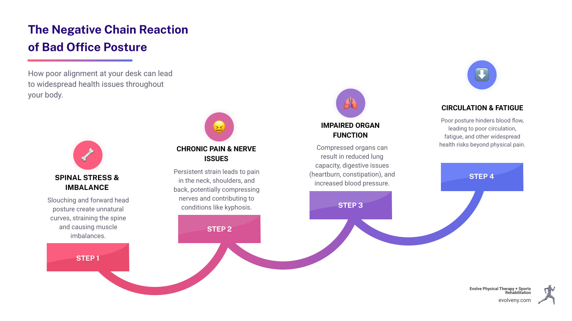 Infographic showing the negative chain reaction of bad office posture, leading to neck strain, hunched shoulders, back pain, digestive issues, nerve compression, and poor leg circulation - bad office posture infographic step-infographic-4-steps