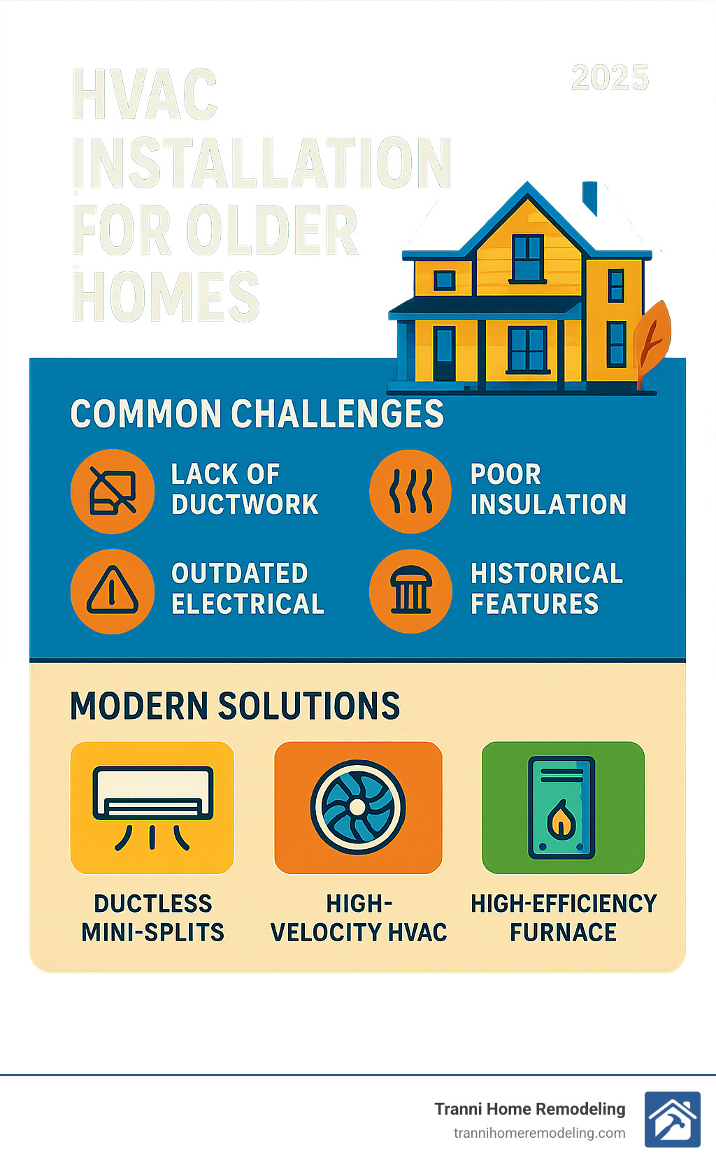 Infographic showing common HVAC challenges in older homes and suitable modern solutions - HVAC installation for older homes infographic 