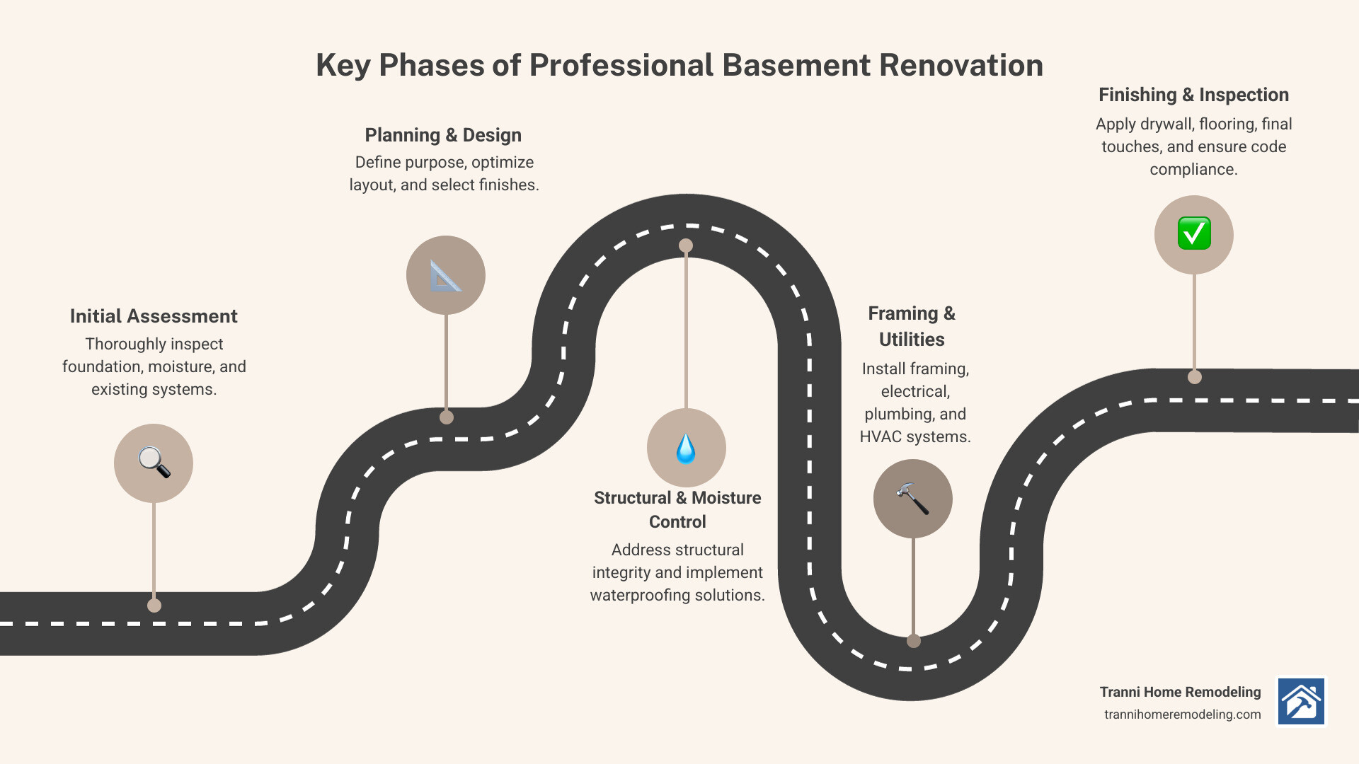 Infographic detailing the key phases of a professional basement renovation, including initial assessment, planning and design, structural and moisture control, framing and utility installation, finishing, and final inspection - professional basement renovations infographic roadmap-5-steps