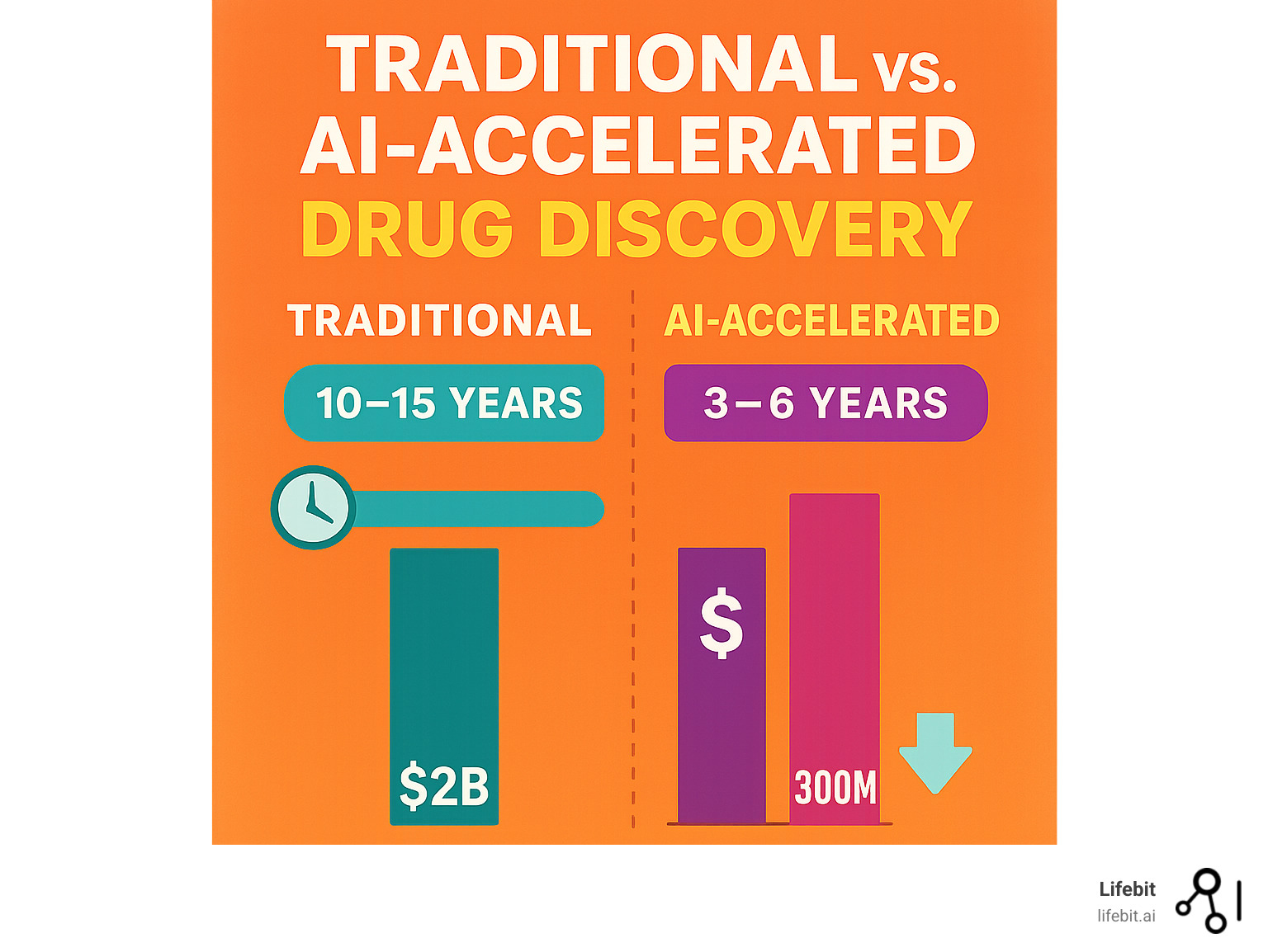 Infographic explaining the traditional vs. AI-accelerated drug findy timeline and costs. - drug findy platforms infographic 