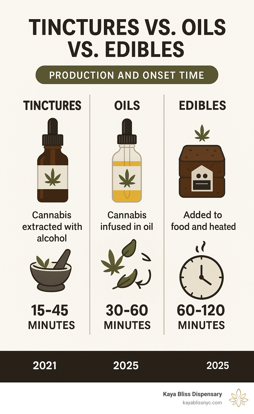 Infographic explaining the difference between tinctures, oils, and edibles based on production and onset time. - cannabis tinctures for anxiety infographic 