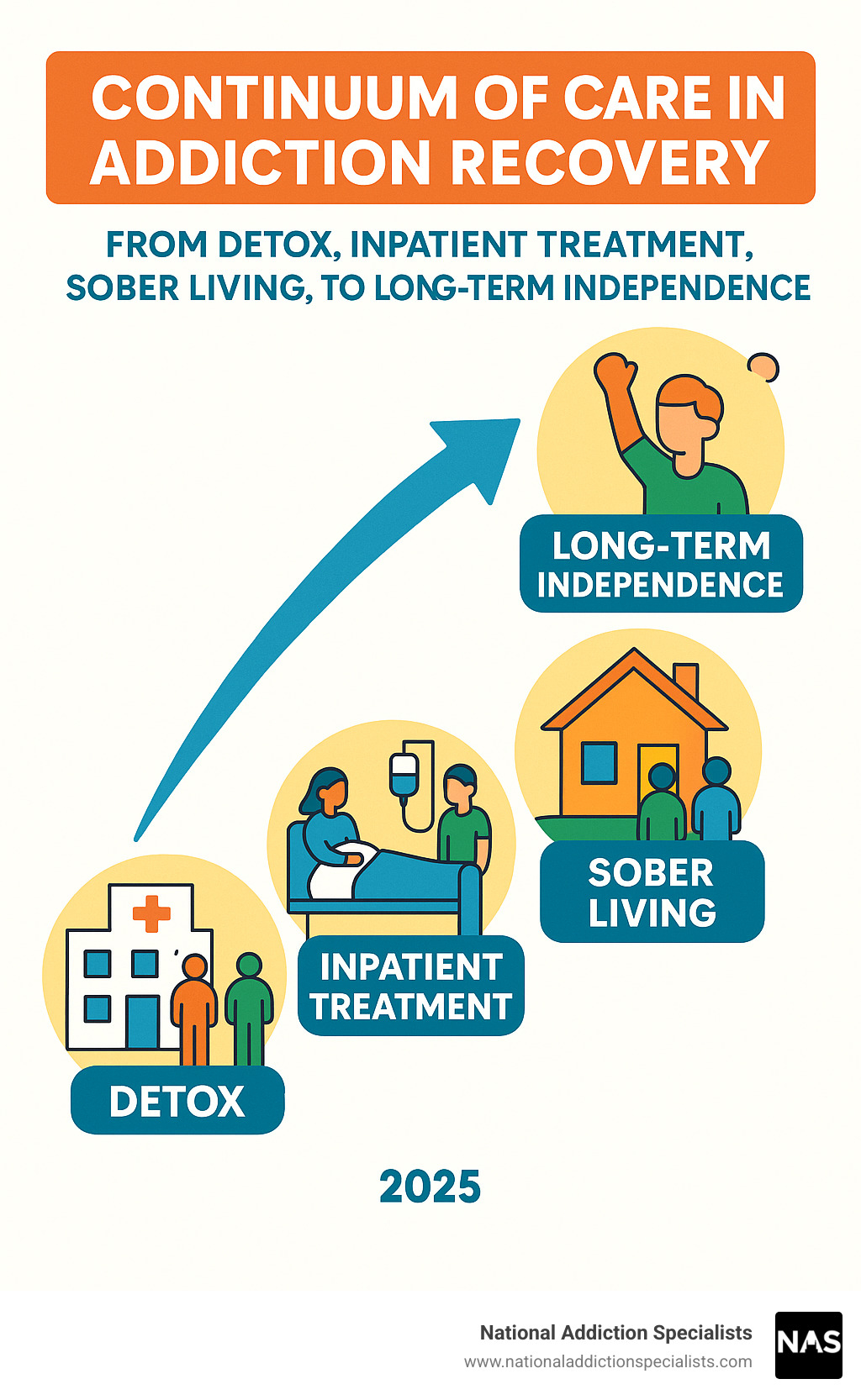 Continuum of Care in Addiction Recovery: From Detox, Inpatient Treatment, Sober Living, to Long-Term Independence - sober living infographic 