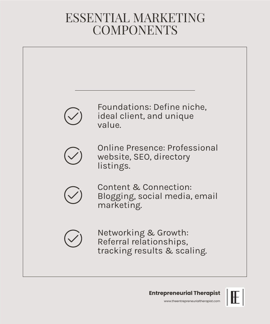 Infographic showing the 5 core components of a therapist marketing plan: Foundation Building with ideal client definition and niche specialization, Online Presence including professional website and SEO optimization, Content & Connection through blogging and social media engagement, Professional Networking for referral relationships, and Measurement & Growth for tracking results and scaling strategies - therapist marketing plan infographic checklist-light-beige