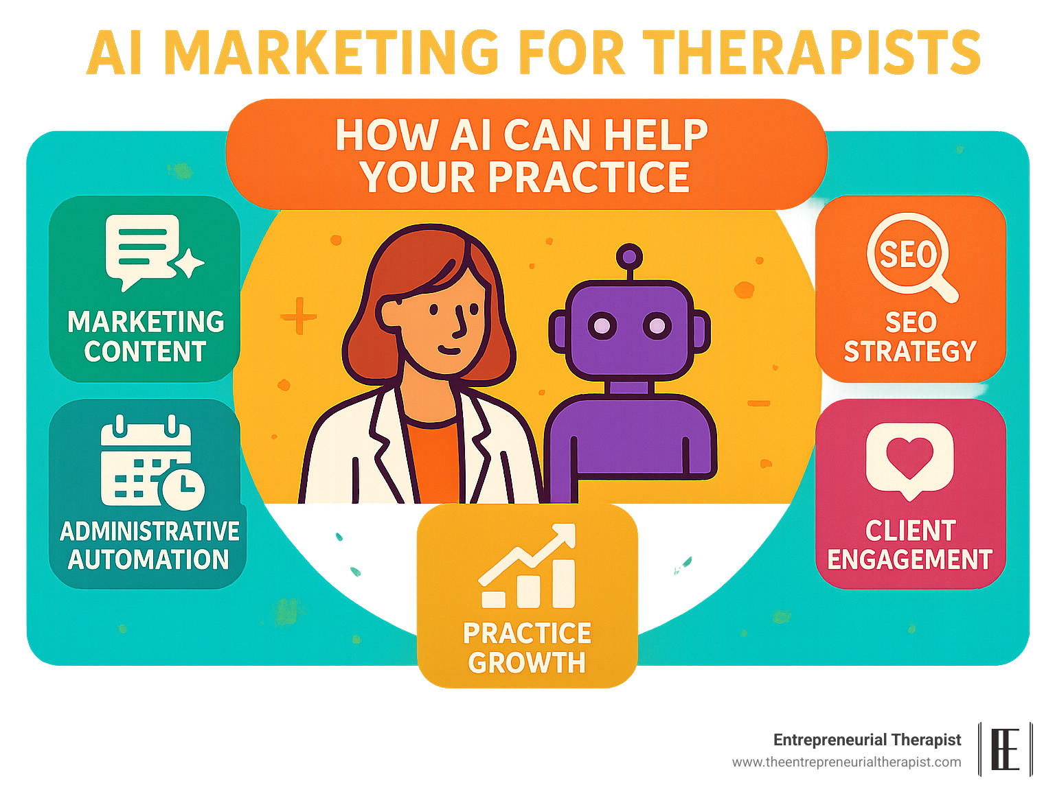 Infographic showing key areas AI can help therapists: Marketing Content, Administrative Automation, SEO Strategy, Client Engagement, and Practice Growth. - ai marketing for therapists infographic 