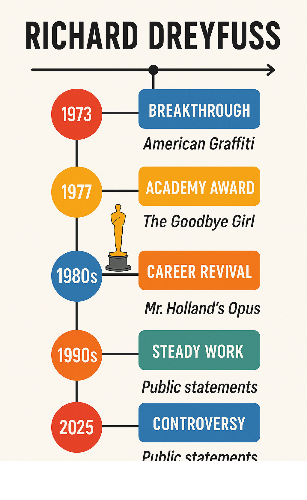 Timeline infographic showing Richard Dreyfuss's major career milestones from 1973 American Graffiti breakthrough through his 1977 Academy Award win for The Goodbye Girl, his 1980s career revival, 1990s steady work including Mr. Holland's Opus, and recent controversial public statements - richard dreyfuss infographic 