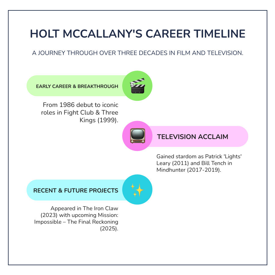 Infographic showing Holt McCallany's career timeline from 1986 debut in Creepshow 2 through major roles including Fight Club 1999, Three Kings 1999, Lights Out 2011, Mindhunter 2017-2019, The Iron Claw 2023, and upcoming Mission Impossible The Final Reckoning 2025 - holt mccallany infographic infographic-line-3-steps-colors
