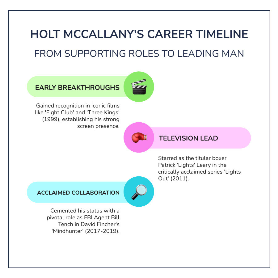Infographic showing Holt McCallany's career timeline with key roles and years, including Mindhunter (2017-2019), Lights Out (2011), Fight Club (1999), and Three Kings (1999) - holt mccallany movies and tv shows infographic infographic-line-3-steps-colors