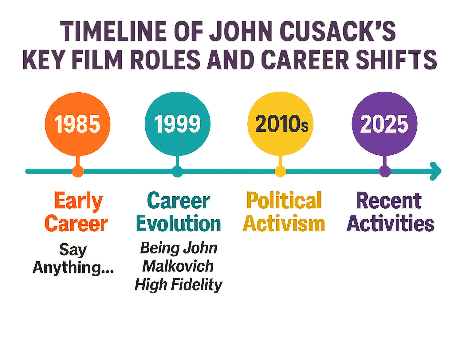 Timeline of John Cusack's key film roles and career shifts - john cusack infographic 