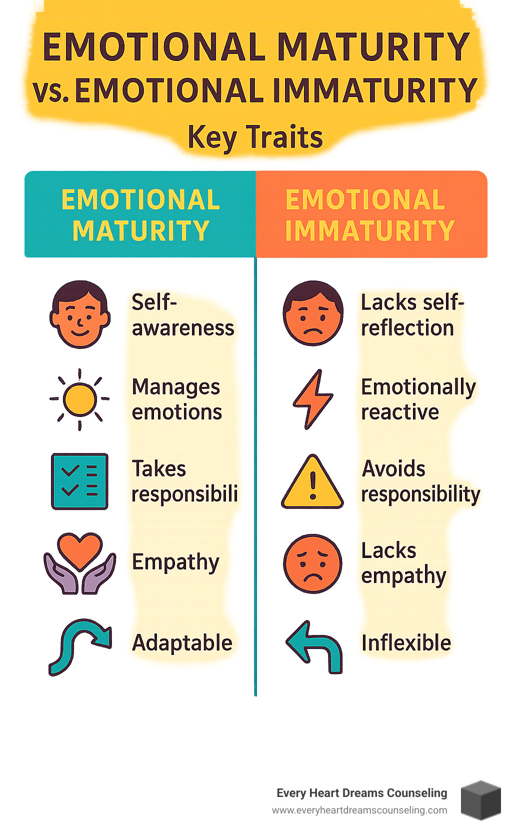 Infographic comparing key traits of emotional maturity vs. emotional immaturity side-by-side - emotional immaturity therapy infographic 