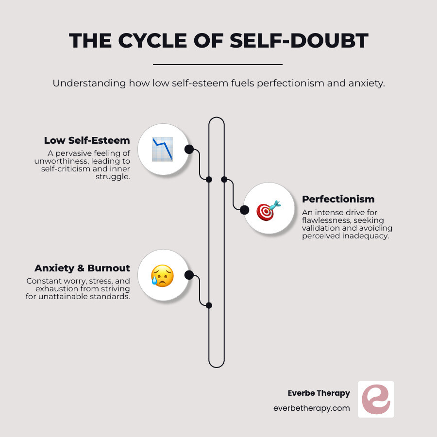 infographic explaining the cycle of low self-esteem, perfectionism, and anxiety - self esteem counseling infographic infographic-line-3-steps-neat_beige