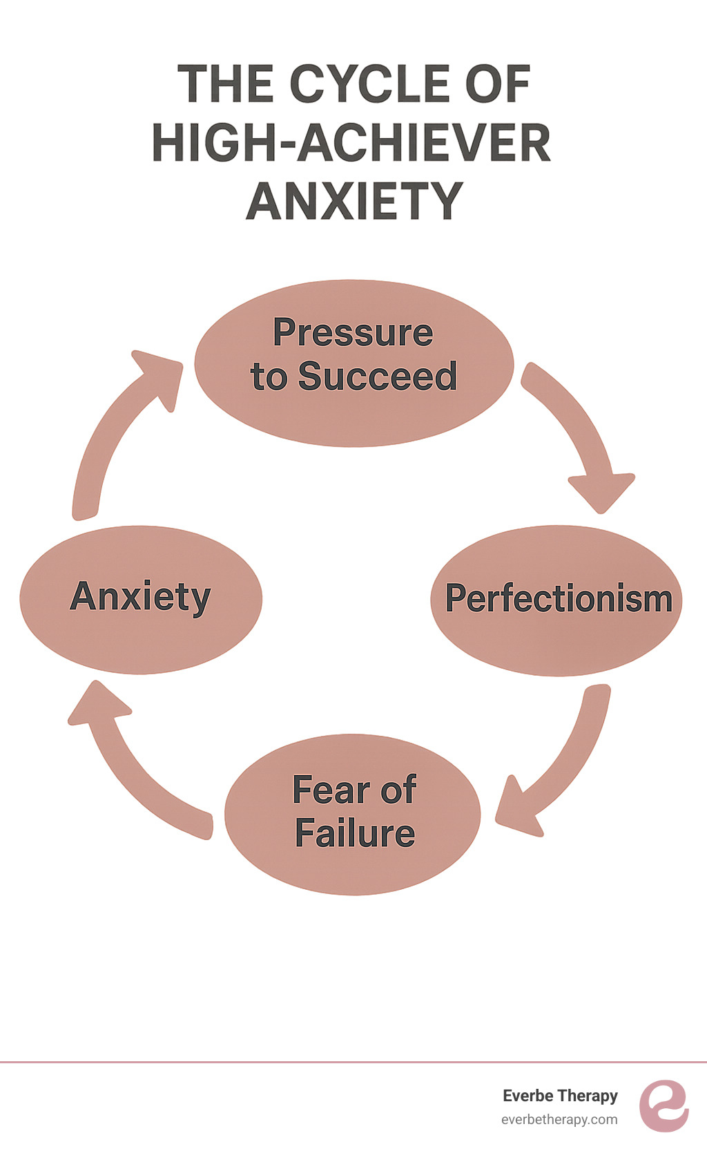 Infographic detailing the cycle of high-achiever anxiety: A circular flow starting with "Pressure to Succeed" leading to "Perfectionism," then to "Fear of Failure," which intensifies "Anxiety," and finally feeds back into "More Pressure to Succeed," illustrating a self-reinforcing loop. - anxiety treatment Washington DC infographic 