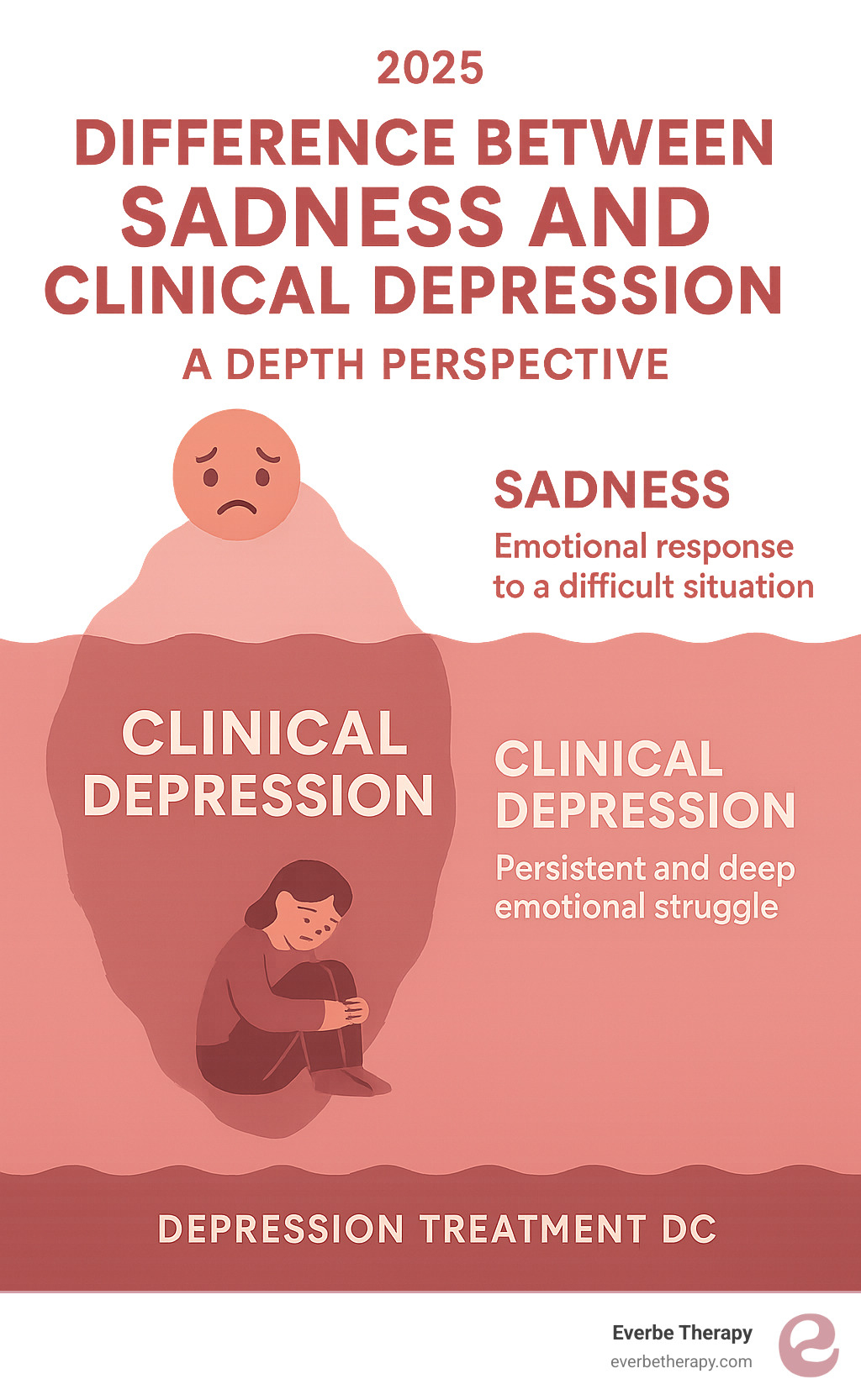infographic explaining the difference between sadness and clinical depression from a depth perspective - depression treatment DC infographic 