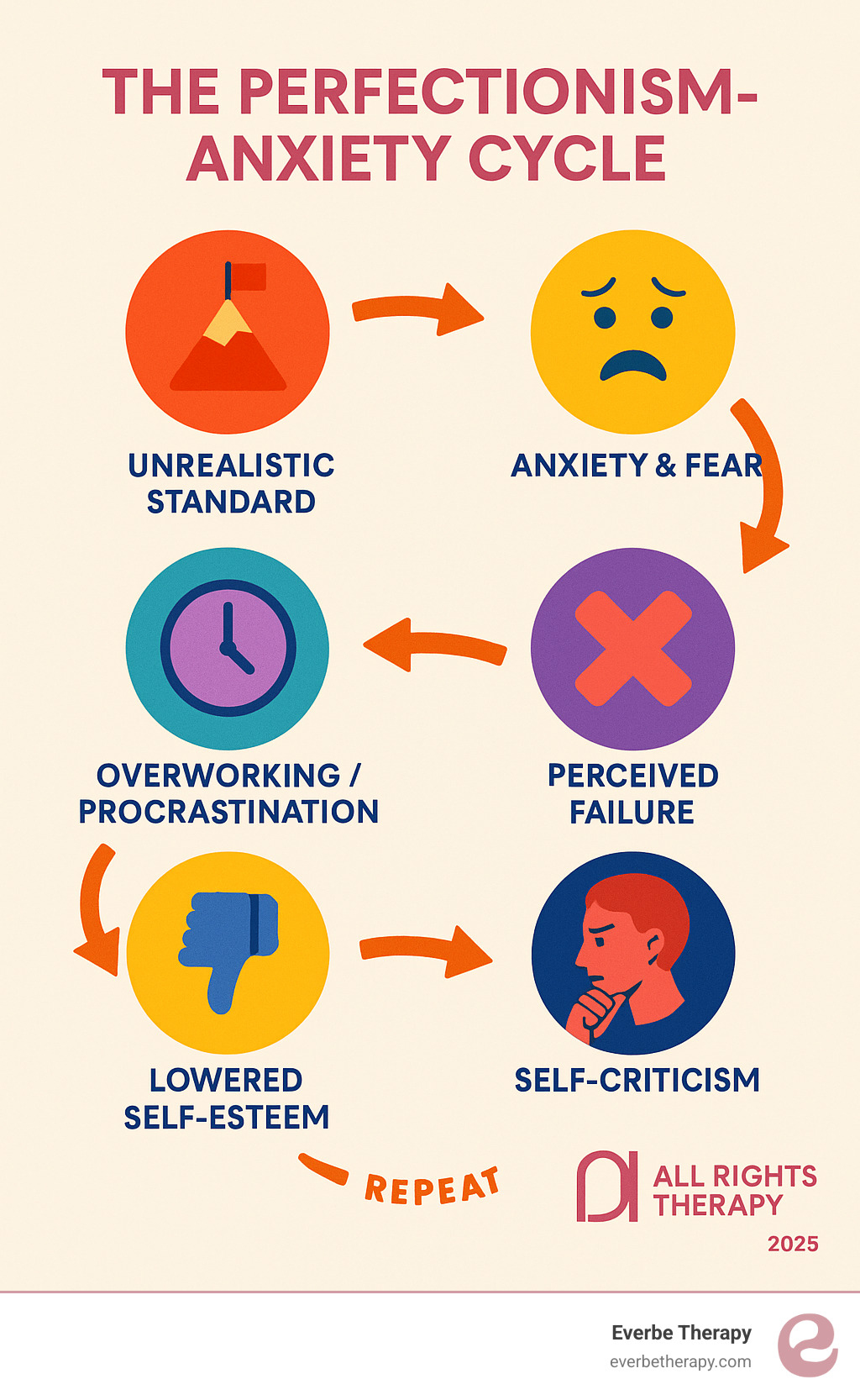 Infographic explaining the perfectionism-anxiety cycle: Unrealistic Standard -> Anxiety & Fear -> Overworking/Procrastination -> Perceived Failure -> Self-Criticism -> Lowered Self-Esteem -> Repeat - Therapy for anxious perfectionists infographic 